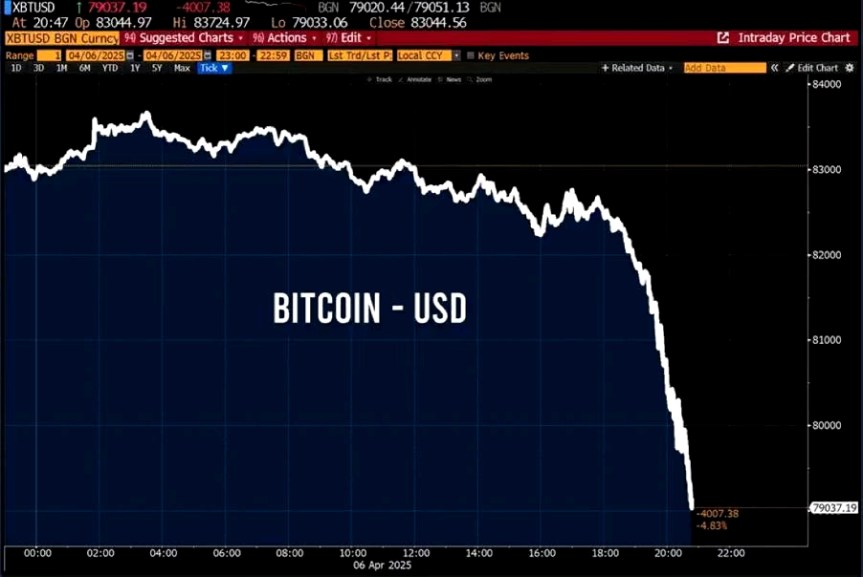 Cae el Bitcoin.